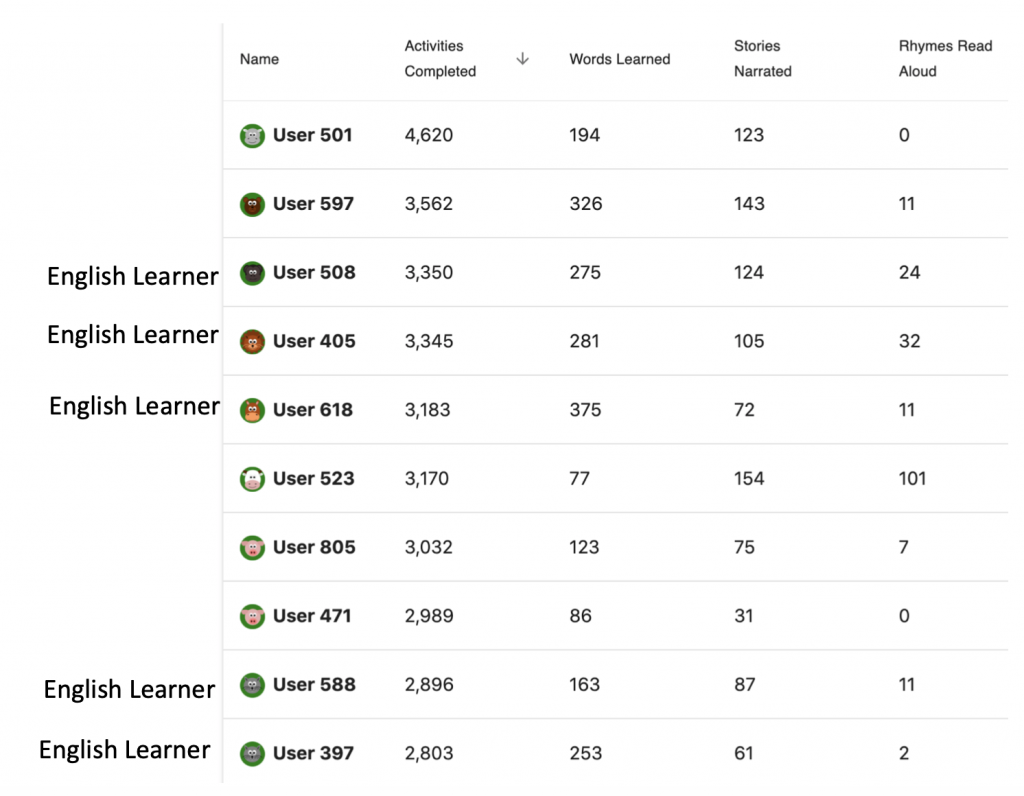 LUSD learner progress summary